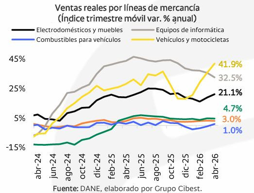 Analistas moderaron su optimismo frente al crecimiento económico en Colombia tras ver el dato de abril crecimiento económico: comercio