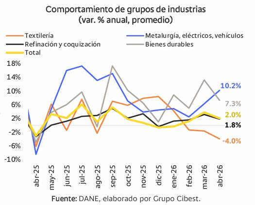 Analistas moderaron su optimismo frente al crecimiento económico en Colombia tras ver el dato de abril crecimiento económico: industria