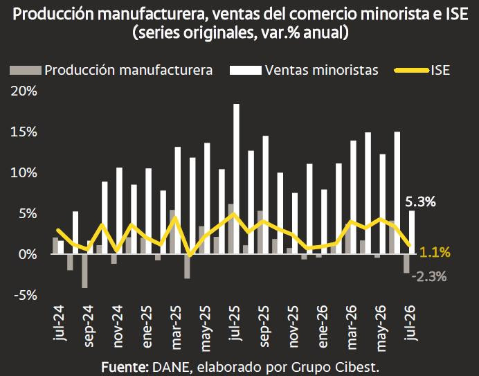 Oxford Economics modera su proyección de crecimiento económico en Colombia y advierte incertidumbre Crecimiento económico en Colombia a julio
