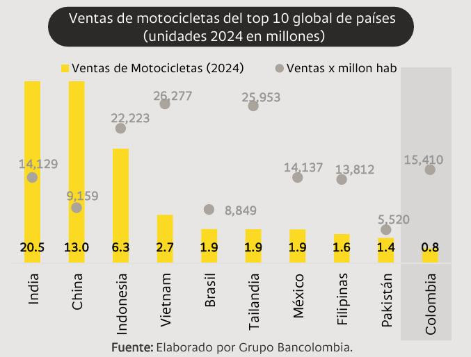 Motos en Colombia y el mundo