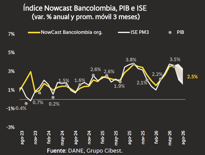 Actividad productiva de Colombia se modera y crece a un ritmo del 2,5 % a agosto: NowCast Bancolombia Actividad productiva de Colombia a agosto de 2026