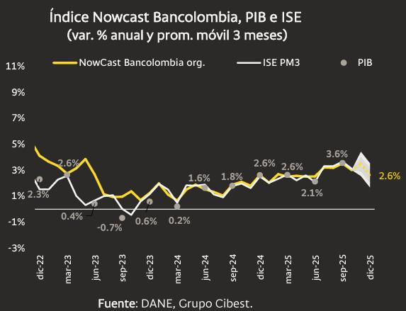 Economía de Colombia trimestre móvil a diciembre de 2025