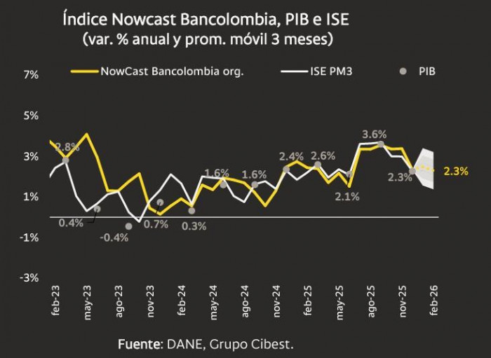 Economía colombiana perdió tracción en febrero; Bancolombia recorta proyección del PIB para el primer trimestre Economía colombiana a febrero de 2026