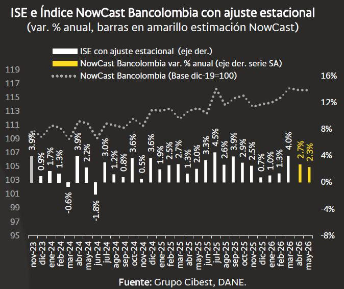 Economía colombiana acelera su ritmo: NowCast Bancolombia estima crecimiento del 2,9 % a mayo Economía colombiana a mayo