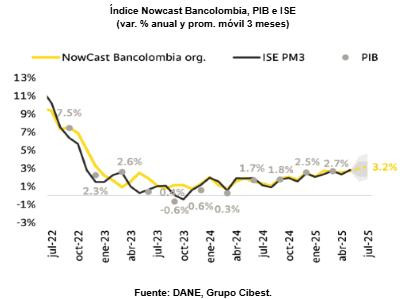 NowCast de Bancolombia a julio de 2025