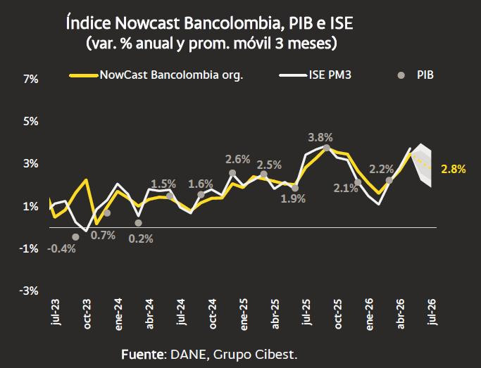 Economía colombiana avanza con vientos de cola favorables, aunque crece menos del 3 %: NowCast Bancolombia Economía colombiana a julio de 2026