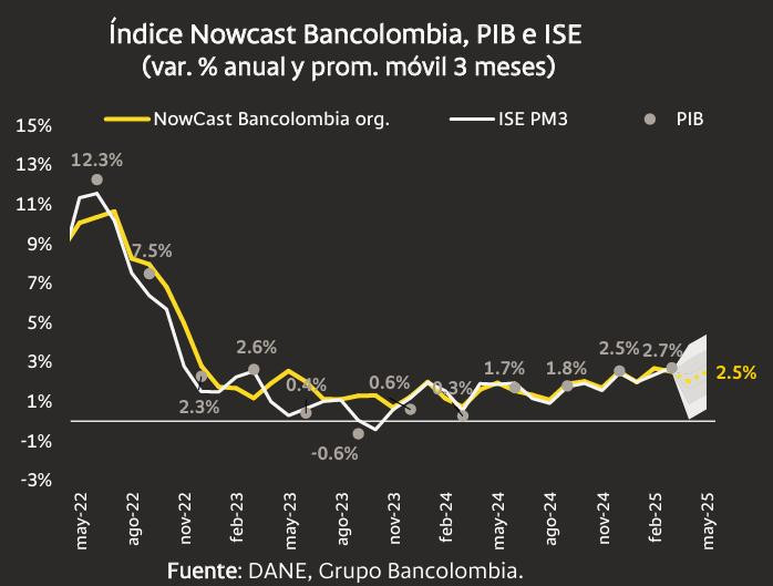 NowCast Bancolombia: Expectativa de PIB del segundo trimestre de 2025 es superior a media de analistas NowCast Bancolombia a mayo de 2025