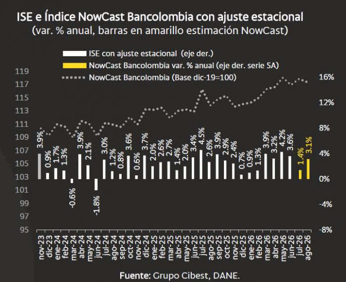 Actividad productiva de Colombia se modera y crece a un ritmo del 2,5 % a agosto: NowCast Bancolombia Actividad productiva de Colombia a agosto de 2026