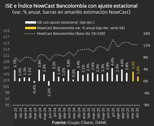 Economía de Colombia mes a mes 2025