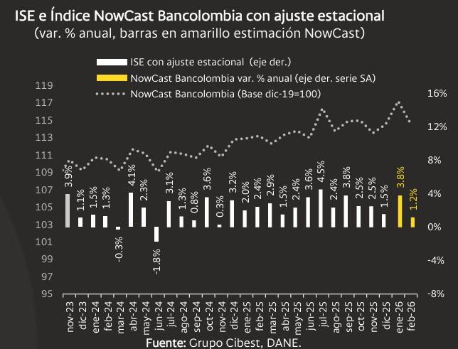 Economía colombiana perdió tracción en febrero; Bancolombia recorta proyección del PIB para el primer trimestre Economía colombiana a febrero de 2026
