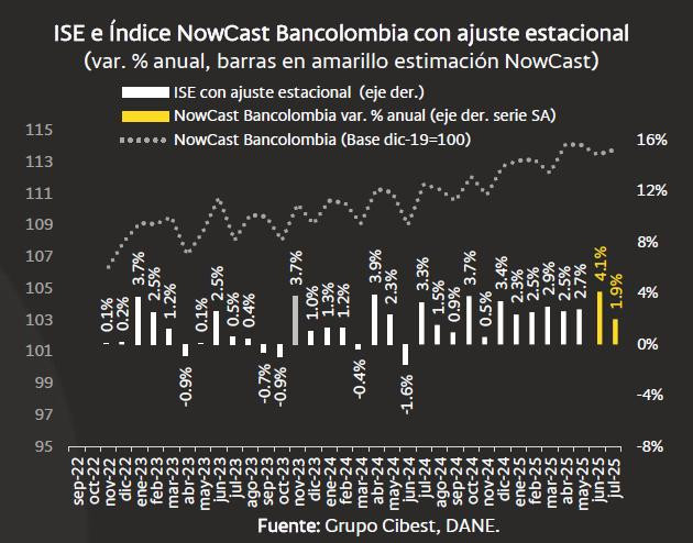 NowCast de Bancolombia a julio de 2025