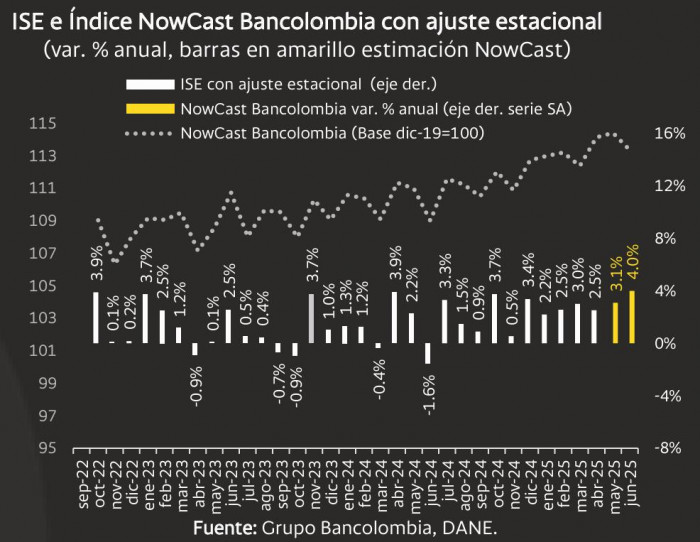 NowCast Bancolombia junio 2025