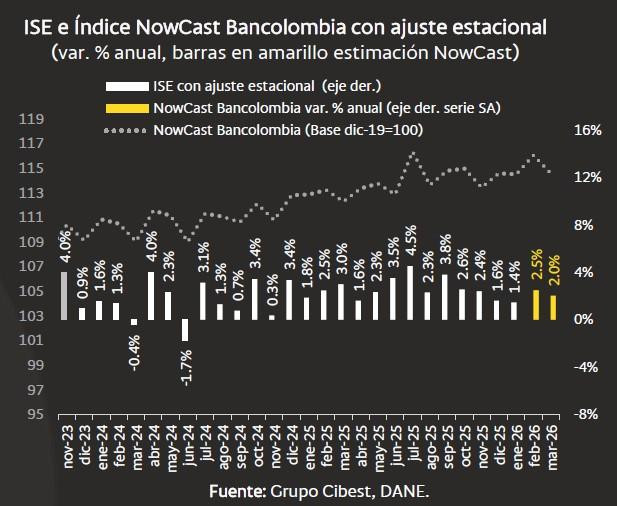 Economía colombiana habría crecido menos de lo esperado en el primer trimestre: NowCast Bancolombia Economía colombiana a marzo de 2026