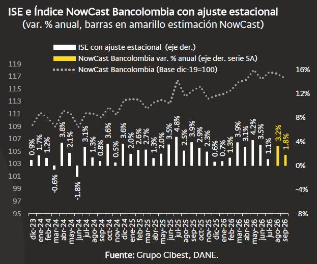 Economía colombiana pierde tracción en el tercer trimestre de 2026: NowCast Bancolombia proyecta un PIB de 2,1 % Economía colombiana pierde tracción en el tercer trimestre de 2026: NowCast Bancolombia proyecta un PIB de 2,1 %