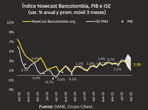 Pese a menor dinamismo del crecimiento en Colombia, el PIB se expandiría 2,5 % en el cuarto trimestre Crecimiento en Colombia: proyección a octubre de 2025