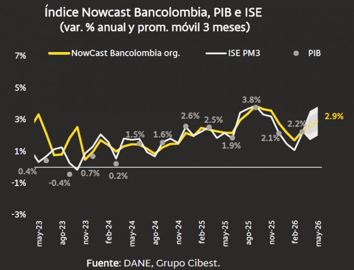 Economía colombiana acelera su ritmo: NowCast Bancolombia estima crecimiento del 2,9 % a mayo Economía colombiana a mayo