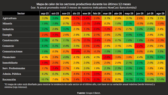 Actividad productiva de Colombia se modera y crece a un ritmo del 2,5 % a agosto: NowCast Bancolombia Actividad productiva de Colombia a agosto de 2026