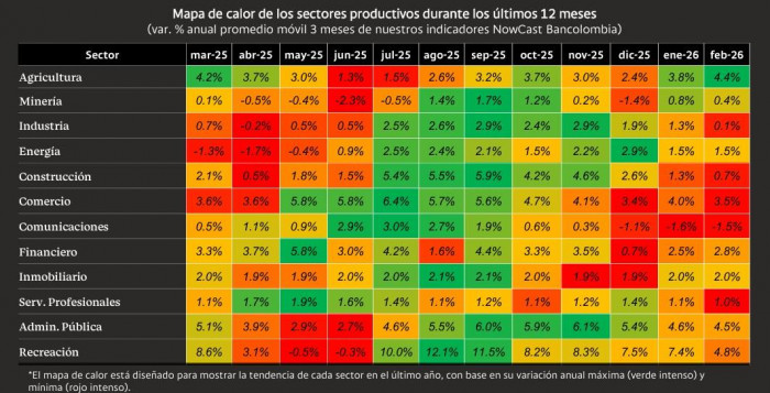 Economía colombiana perdió tracción en febrero; Bancolombia recorta proyección del PIB para el primer trimestre Economía colombiana a febrero de 2026
