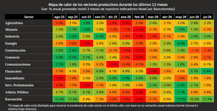 Economía colombiana avanza con vientos de cola favorables, aunque crece menos del 3 %: NowCast Bancolombia Economía colombiana a julio de 2026