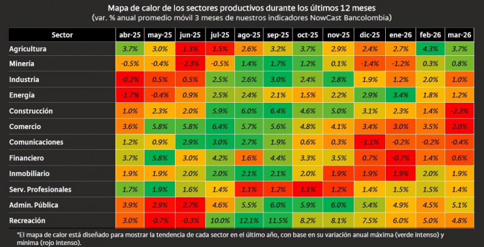 Economía colombiana habría crecido menos de lo esperado en el primer trimestre: NowCast Bancolombia Economía colombiana a marzo de 2026 por sectores