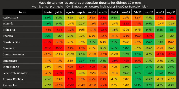 NowCast Bancolombia: Expectativa de PIB del segundo trimestre de 2025 es superior a media de analistas NowCast Bancolombia a mayo de 2025