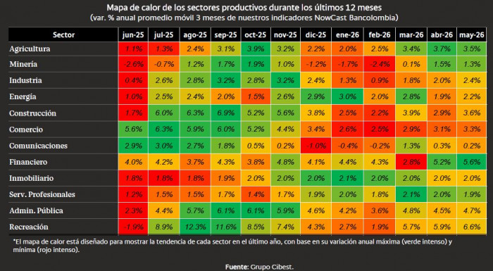 Economía colombiana acelera su ritmo: NowCast Bancolombia estima crecimiento del 2,9 % a mayo Economía colombiana a mayo por sectores