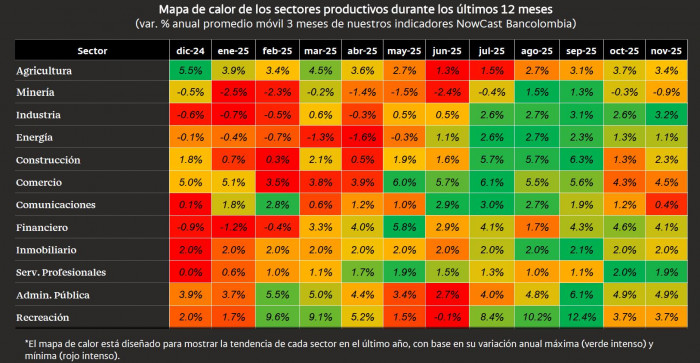 NowCast Bancolombia a noviembre de 2025