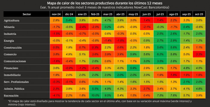 Pese a menor dinamismo del crecimiento en Colombia, el PIB se expandiría 2,5 % en el cuarto trimestre Crecimiento en Colombia por sectores a octubre de 2025