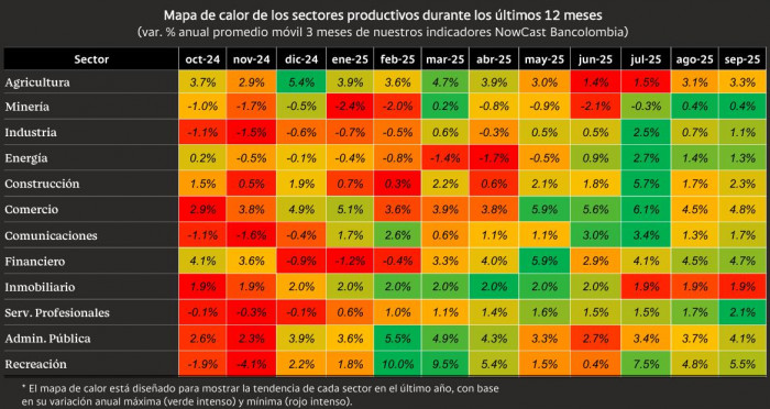 NowCast Bancolombia a septiembre de 2025 por sectores