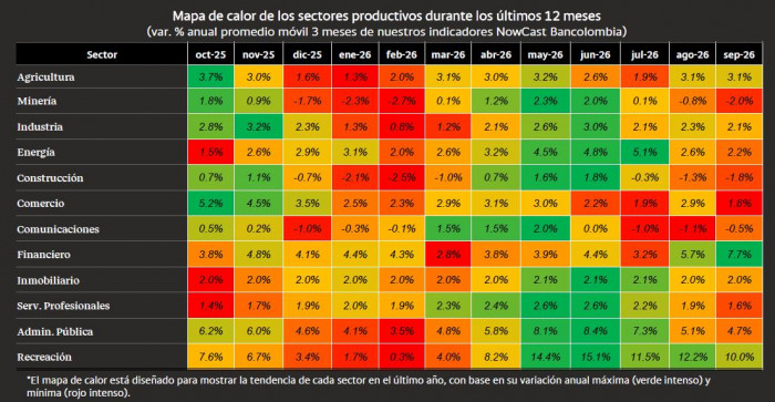 Economía colombiana pierde tracción en el tercer trimestre de 2026: NowCast Bancolombia proyecta un PIB de 2,1 % Economía colombiana pierde tracción en el tercer trimestre de 2026: NowCast Bancolombia proyecta un PIB de 2,1 %