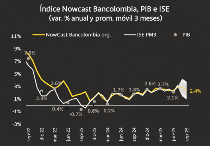 NowCast Bancolombia a septiembre de 2025