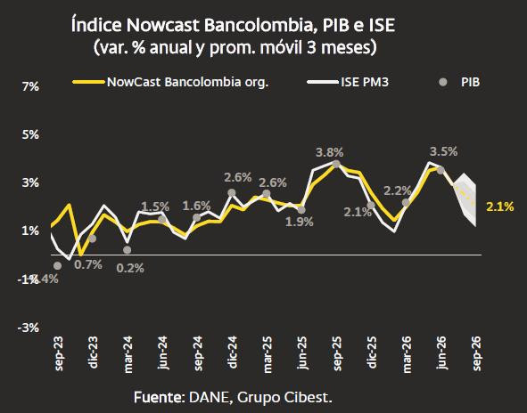 Economía colombiana pierde tracción en el tercer trimestre de 2026: NowCast Bancolombia proyecta un PIB de 2,1 % Economía colombiana pierde tracción en el tercer trimestre de 2026: NowCast Bancolombia proyecta un PIB de 2,1 %