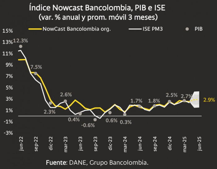 NowCast Bancolombia junio 2025