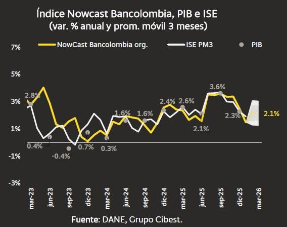 Economía colombiana habría crecido menos de lo esperado en el primer trimestre: NowCast Bancolombia Economía colombiana a marzo de 2026