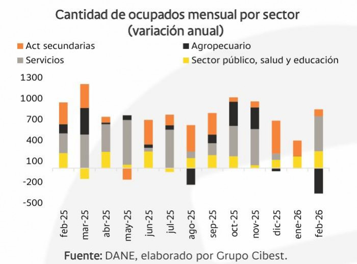 Empleo del sector privado en Colombia muestra impulso, pero el mercado laboral sigue dependiendo del Gobierno Empleo en Colombia por sectores