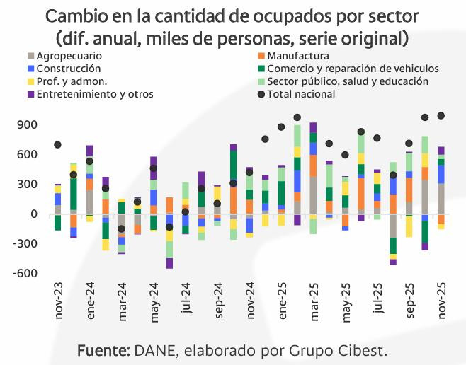 Bancolombia: Alza del salario mínimo e informalidad elevarían el desempleo en 2026 Desempleo: ocupados por sector