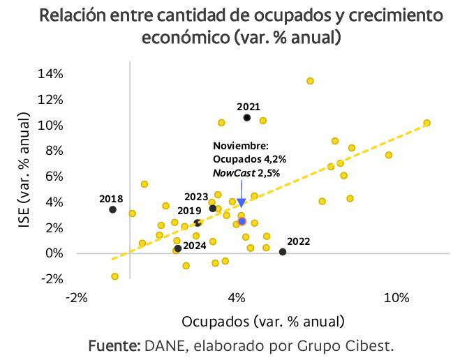 Bancolombia: Alza del salario mínimo e informalidad elevarían el desempleo en 2026 Desempleo y crecimiento económico