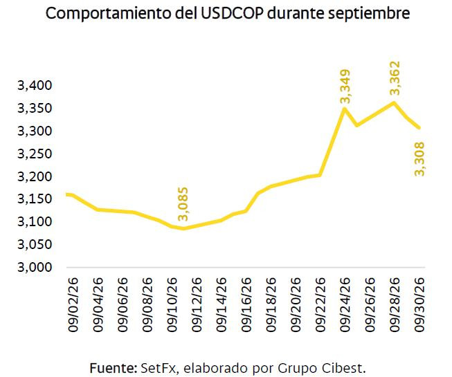 Factores internacionales aumentaron el precio del dólar en Colombia y podrían ubicarlo este mes alrededor de $3.200 dólar en Colombia, septiembre