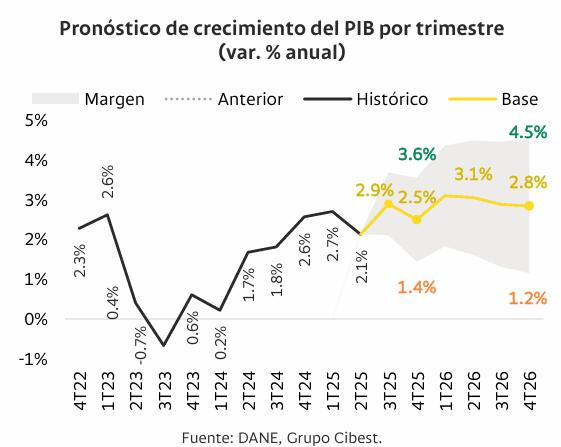 Economía colombiana crecerá por encima de su potencial en 2026, según proyecciones de Bancolombia Economía colombiana: proyección PIB