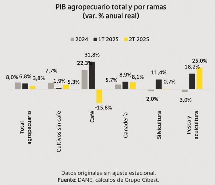 Bancolombia: Crecimiento del sector agropecuario en Colombia se redujo a la mitad