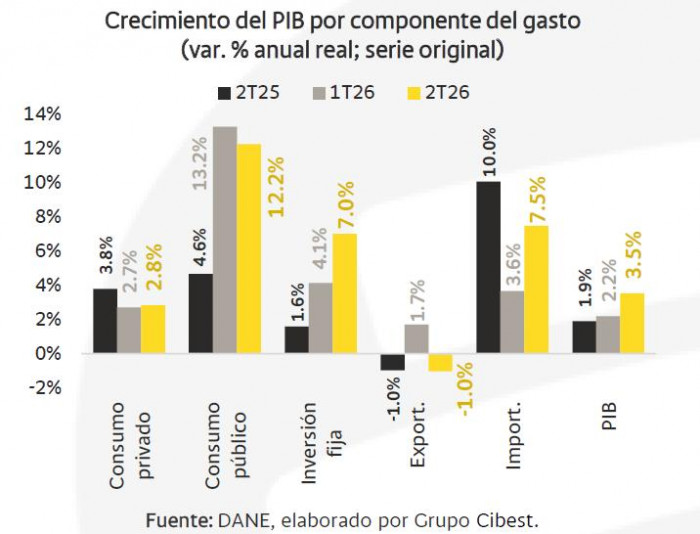 Crecimiento de la economía colombiana continúa impulsado por un gasto público insostenible Crecimiento de la economía colombiana