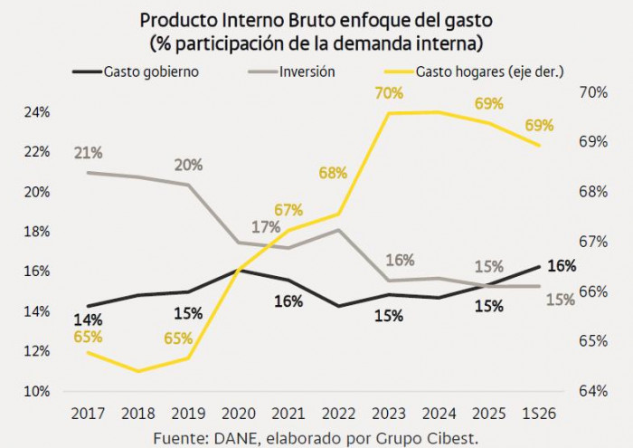 Consumo en Colombia cayó 8,9 % tras el terremoto; compras para donaciones mitigaron el impacto Consumo en Colombia en el PIB