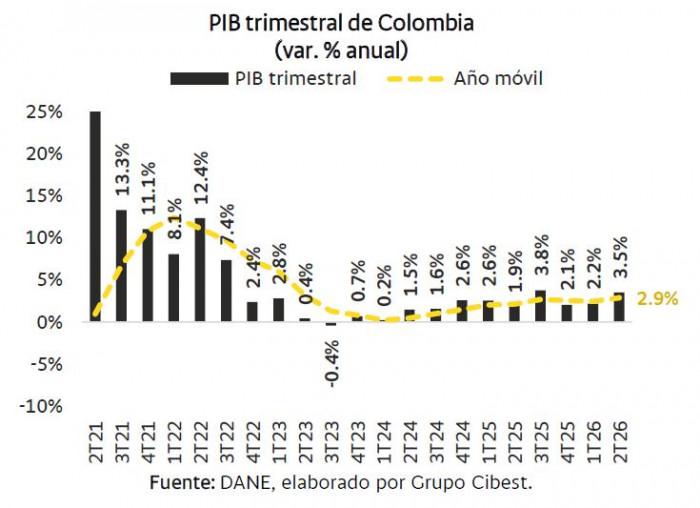Crecimiento de la economía colombiana continúa impulsado por un gasto público insostenible Crecimiento de la economía colombiana