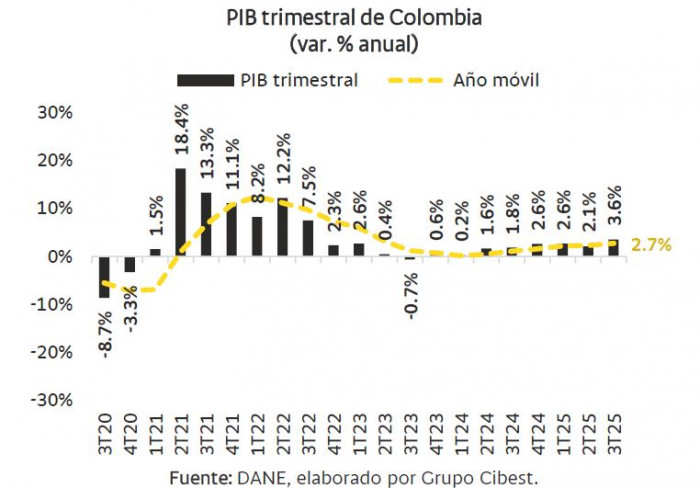 PIB de Colombia: analistas mejoran sus proyecciones para 2025 tras buen desempeño del tercer trimestre PIB de Colombia histórico y proyección
