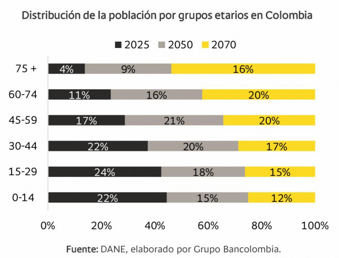 Alertan por envejecimiento en Colombia: Ya se estarían viendo efectos en la economía, dice estudio Alertan por envejecimiento en Colombia: Ya se estarían viendo efectos en la economía, dice estudio