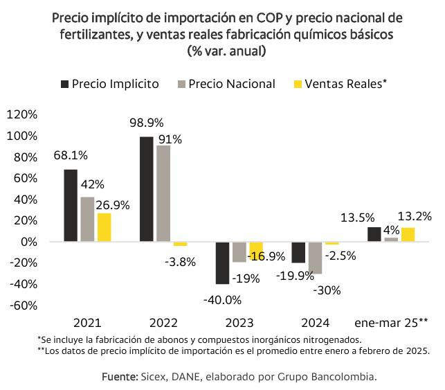 Precios de alimentos en Colombia: fertilizantes