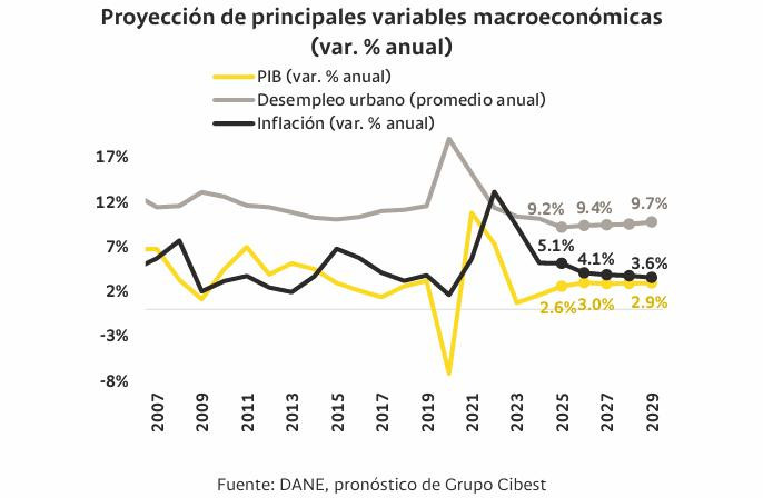 Economía colombiana crecerá por encima de su potencial en 2026, según proyecciones de Bancolombia Economía colombiana: proyección principales variables macro