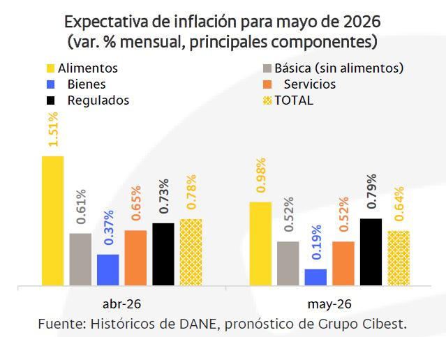 Analistas prevén repunte de la inflación impulsado por alimentos y servicios: llegaría al nivel más alto en dos años Inflación: proyecciones a mayo de 2026