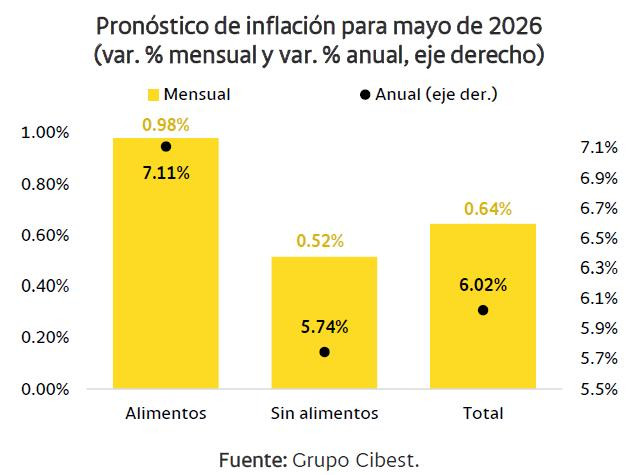 Analistas prevén repunte de la inflación impulsado por alimentos y servicios: llegaría al nivel más alto en dos años Inflación: proyecciones a mayo de 2026