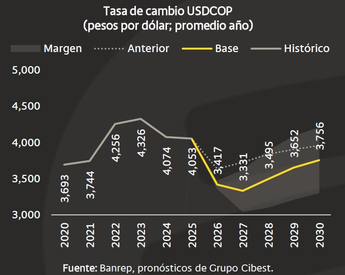 Factores internacionales aumentaron el precio del dólar en Colombia y podrían ubicarlo este mes alrededor de $3.200 dólar en Colombia, proyecciones